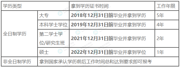 這3類考生不能報考2023年中級會計！