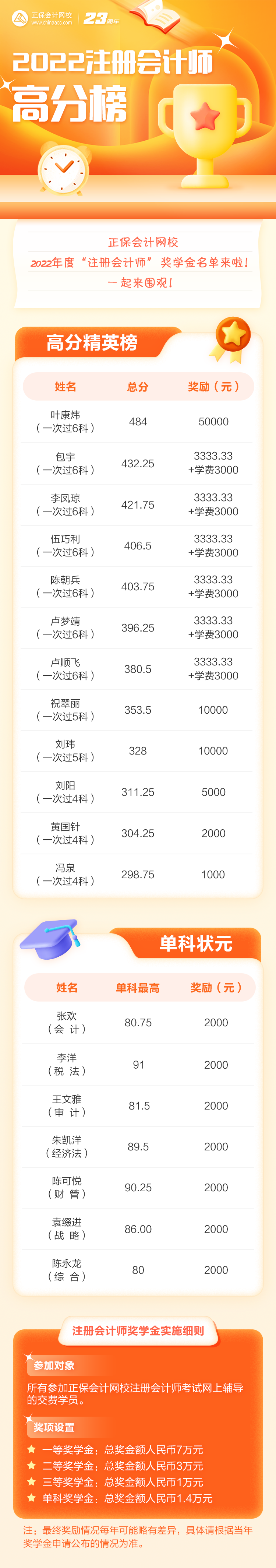 注會高分學員榮獲2022年度正保會計網校獎學金 特頒發榮譽證書~