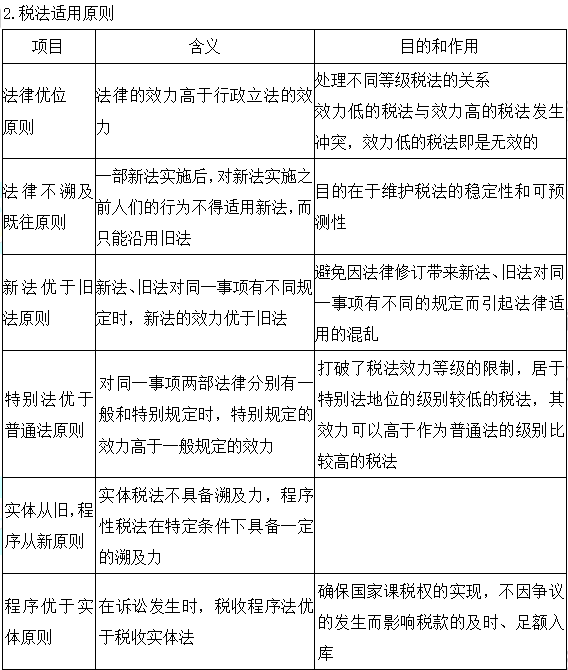 2023注會《稅法》基礎階段易混易錯知識點（一）