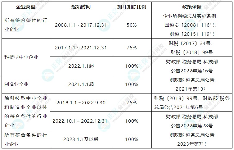 研發費加計扣除比例的變化!