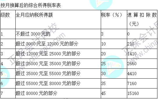 2023注會《稅法》基礎階段易混易錯知識點（二十一）
