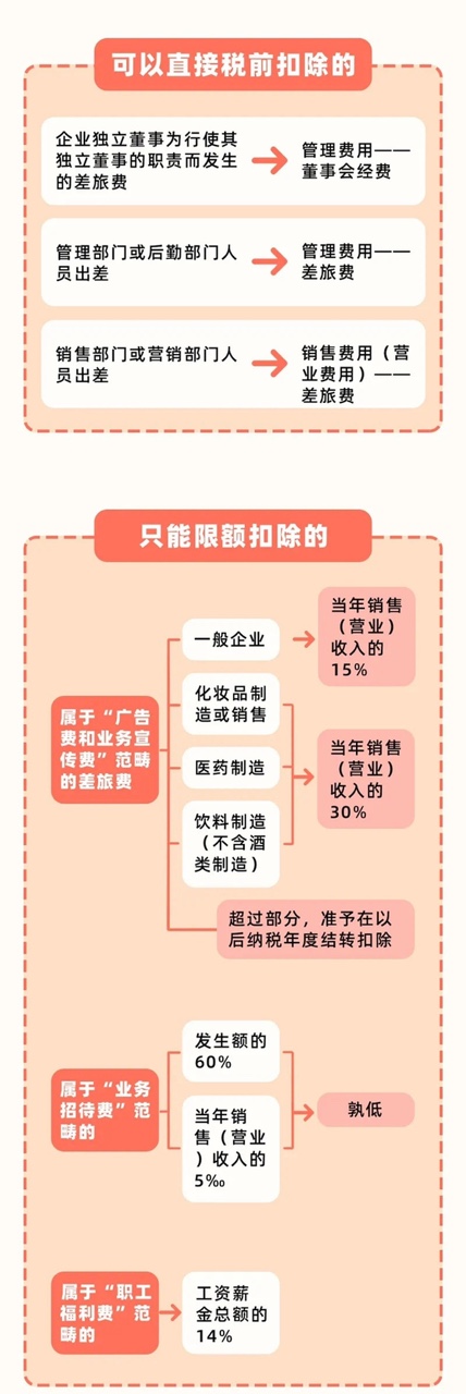 差旅費報銷標準定了！以后都按這個來！