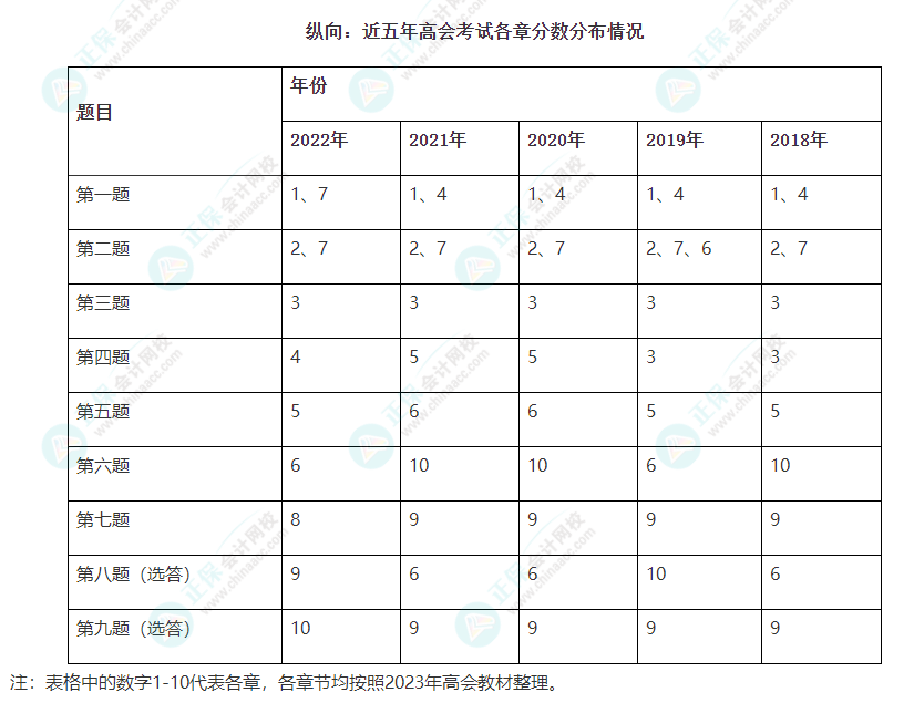 高級會計考試每道題會跨章節考嗎？
