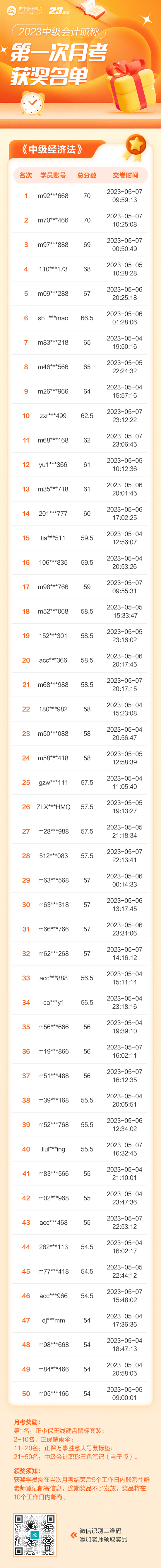 【重要通知】2023中級會計第一次月考獲獎名單-經濟法