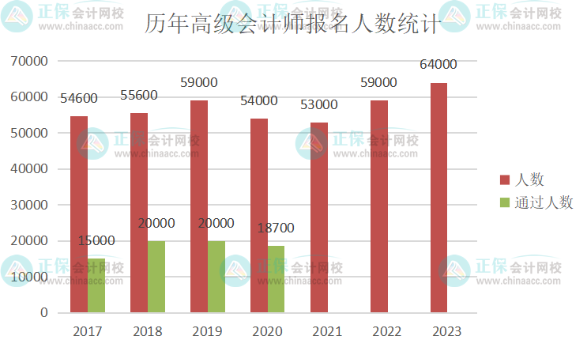 2023年高級會計師考試會卡通過率嗎？