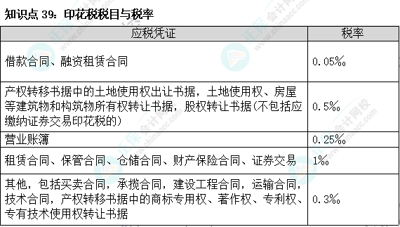 2023注會《稅法》基礎階段易混易錯知識點（三十九）
