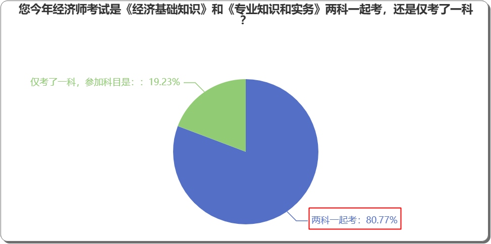 報考2023年中級經濟師，一年考兩科好，還是僅考一科？