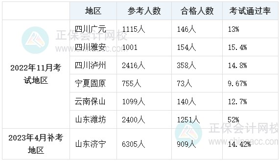 2022初中級經濟師通過率