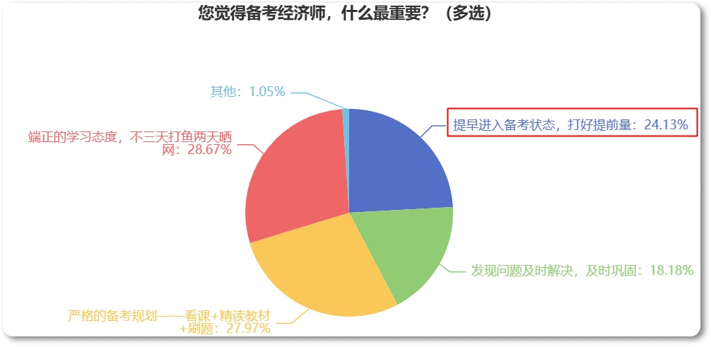 備考2023年中級經濟師，為什么建議你提早開始？