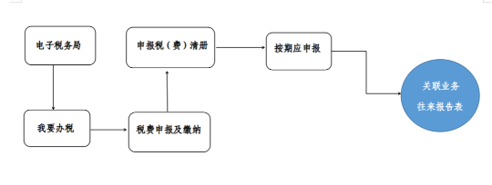關聯業務往來報告表