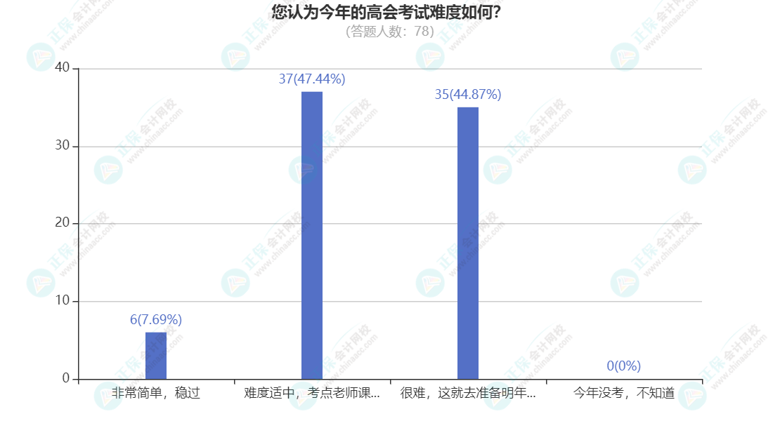 您認為今年的高會考試難度如何？(1)