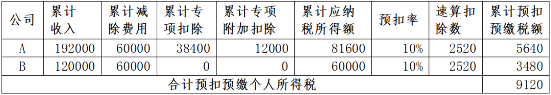 年中跳槽人員、兩處工薪人員常見補稅案例