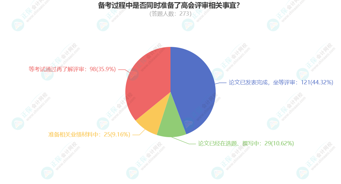 2023年高會考試已結束 你準備好論文評審了嗎？