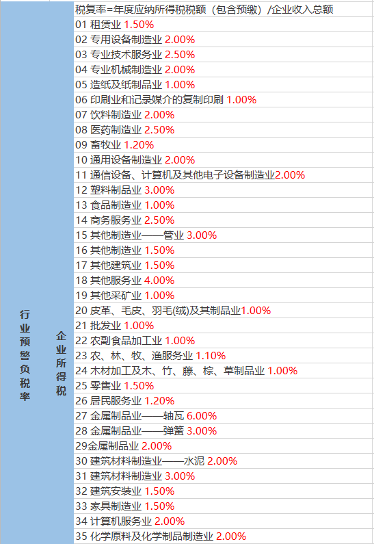 稅負比例多少會被稅務局約談？2023年最新公布！