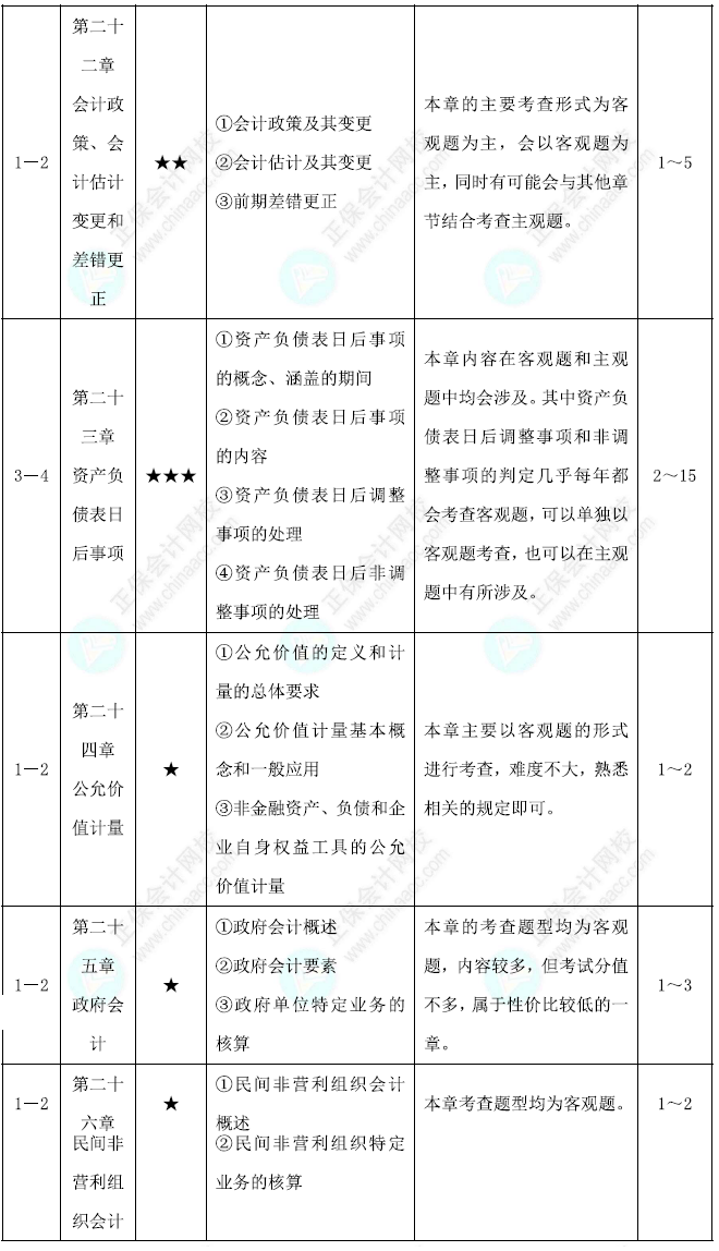 中級會計(jì)實(shí)務(wù)基礎(chǔ)階段學(xué)習(xí)計(jì)劃第7頁