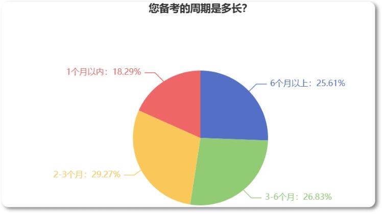 備考2023年中級經濟師需要多長時間？