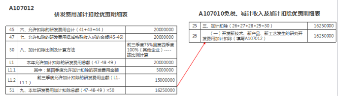 研發費用加計扣除優惠明細表