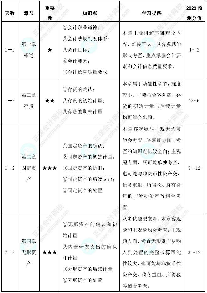 中級會計(jì)實(shí)務(wù)基礎(chǔ)階段學(xué)習(xí)計(jì)劃