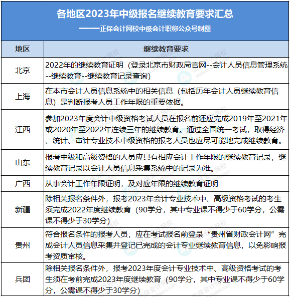 6月20日前！中級考生請抓緊檢查自己的繼續教育