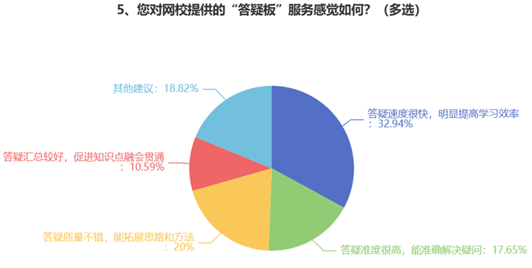 您對網校提供的“答疑板”服務感覺如何？