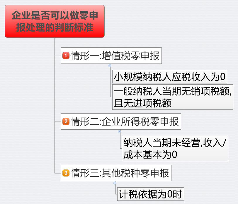 2023年“零申報”標準，5月起就按這個來！