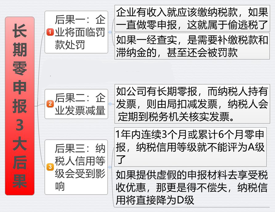 2023年“零申報”標準，5月起就按這個來！