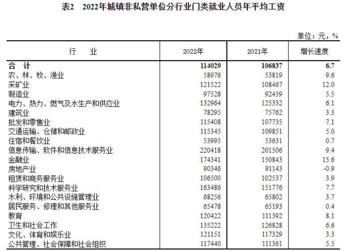 2022年城鎮非私營單位分行業門類就業人員年平均工資