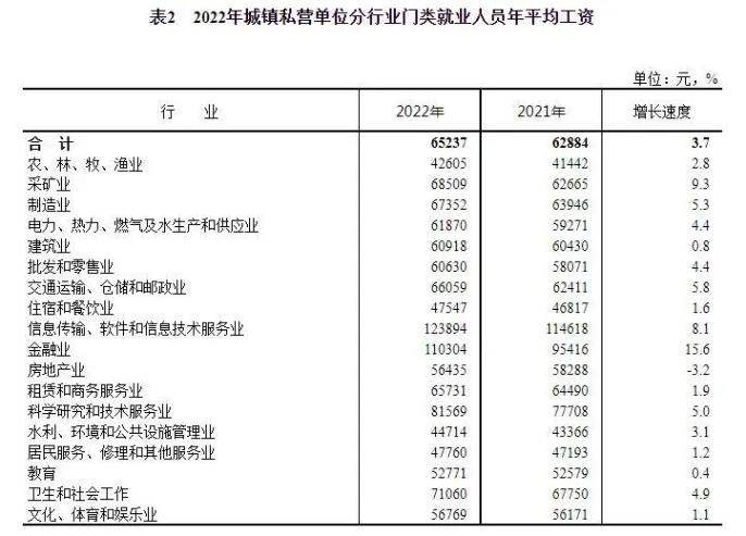 2022年城鎮私營單位分行業門類就業人員年平均工資