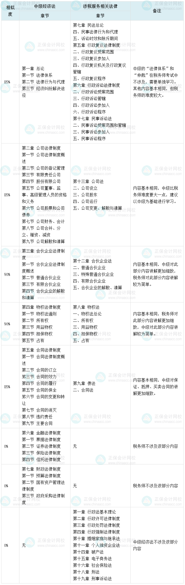 2023中級會計考后轉戰稅務師 考試內容相似度高！
