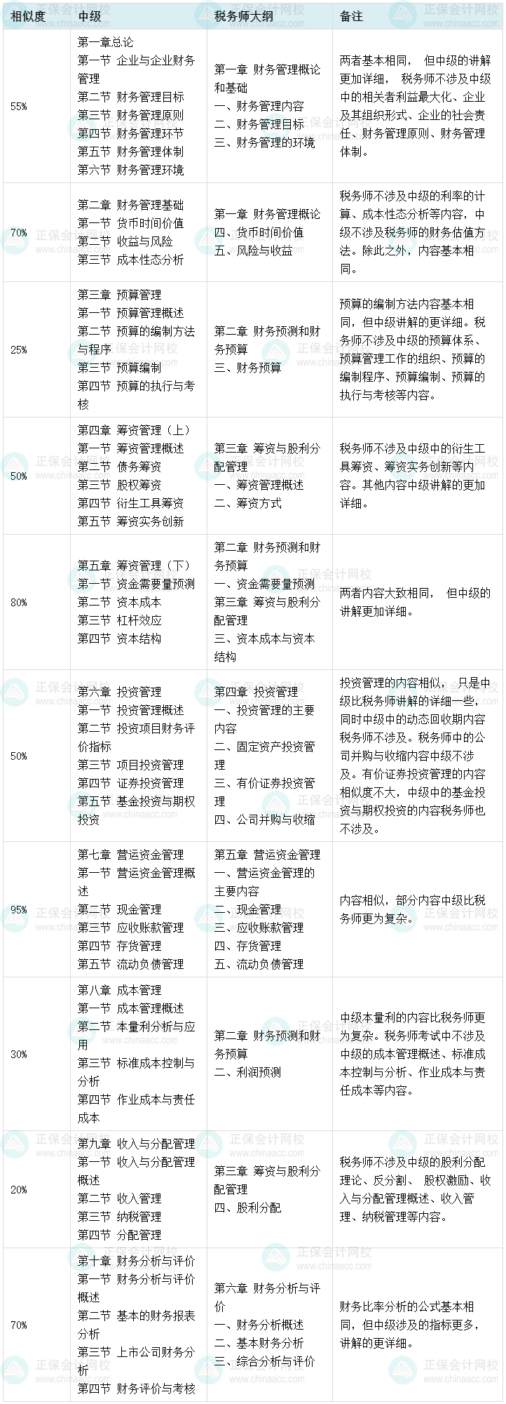 2023中級會計考后轉戰稅務師 考試內容相似度高！