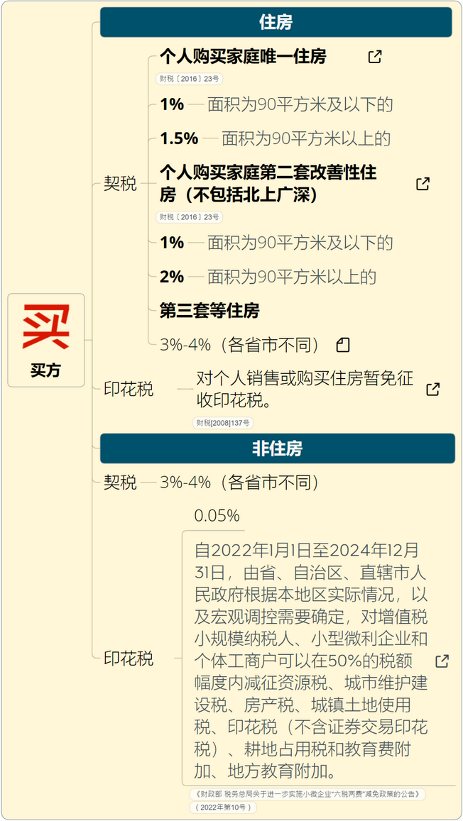 稅率4‰，6‰！即日起，個(gè)人轉(zhuǎn)讓住房都交這些稅！