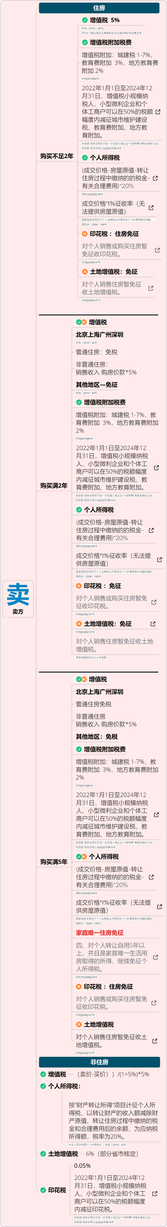 稅率4‰，6‰！即日起，個(gè)人轉(zhuǎn)讓住房都交這些稅！