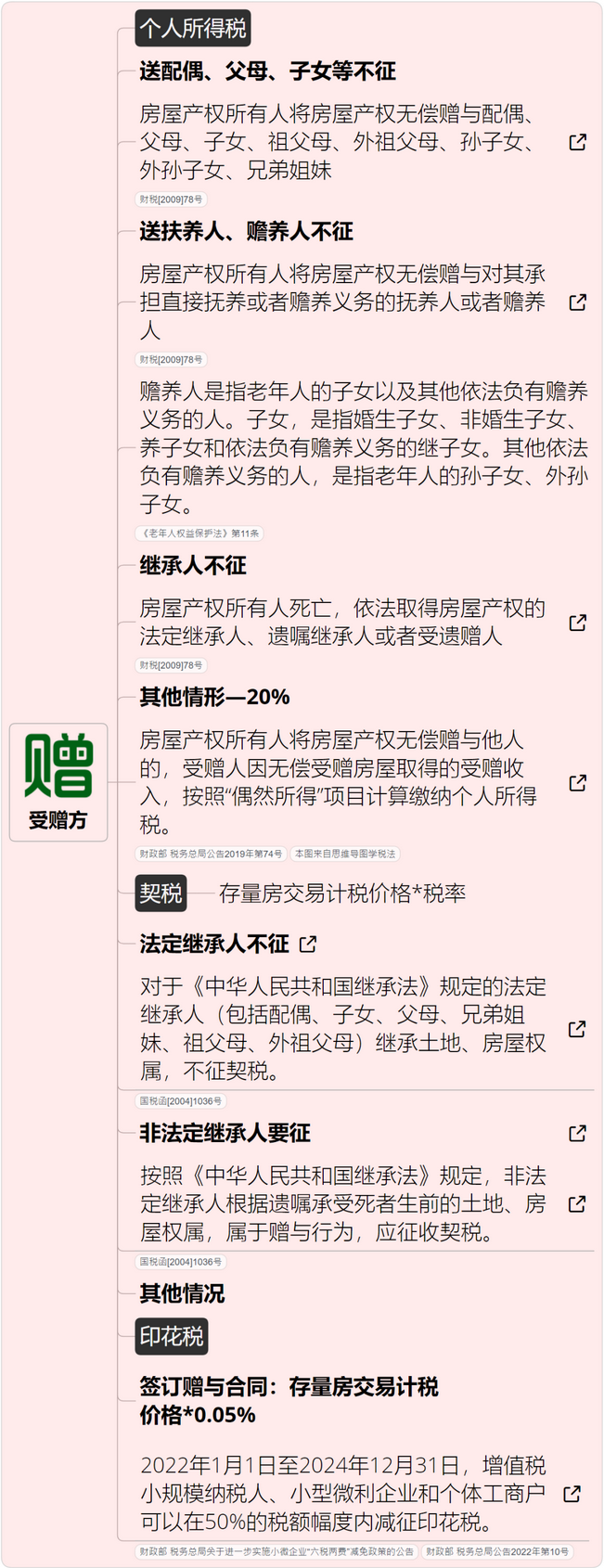 稅率4‰，6‰！即日起，個(gè)人轉(zhuǎn)讓住房都交這些稅！