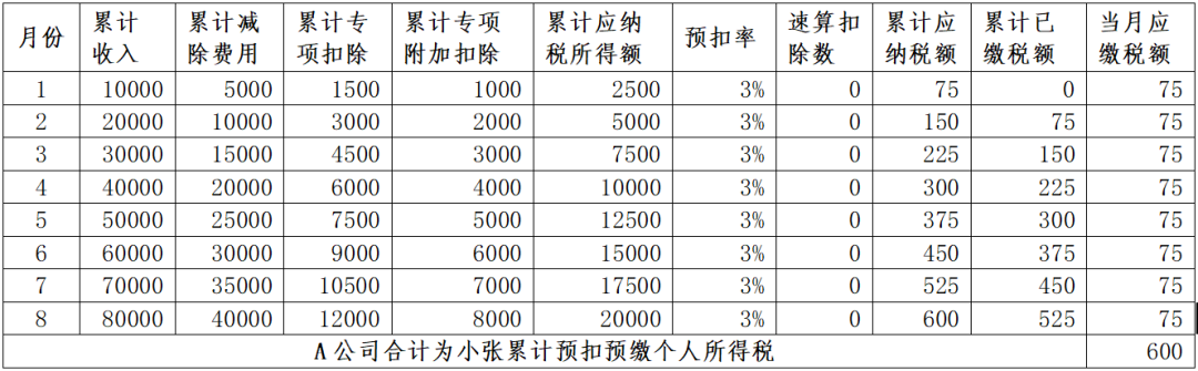 年中跳槽的，為什么會補稅呢？