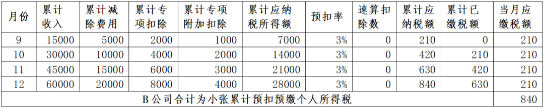 年中跳槽的，為什么會補稅呢？