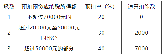 個人所得稅預扣率表