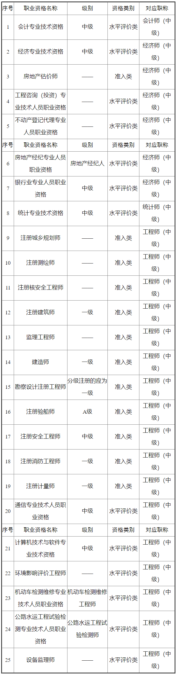 2023年海南初中級審計專業技術資格考試報名條件