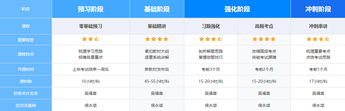 2024初級高效實驗班限時5.5折 購課即贈應試指南+2023基礎&習題課