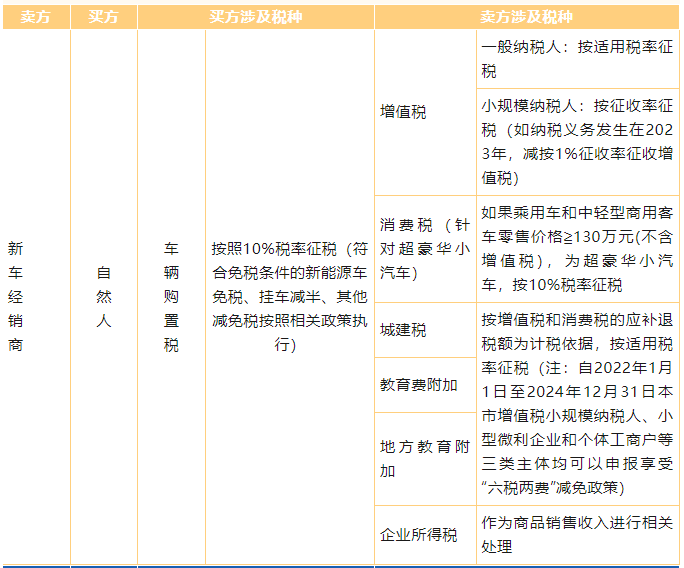 車輛交易環節涉及的相關稅種