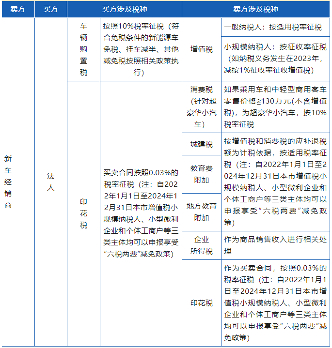 車輛交易環節涉及的相關稅種