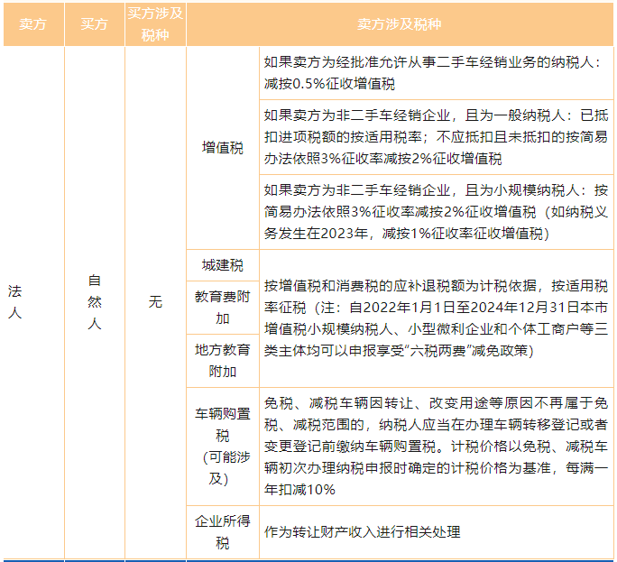 車輛交易環節涉及的相關稅種