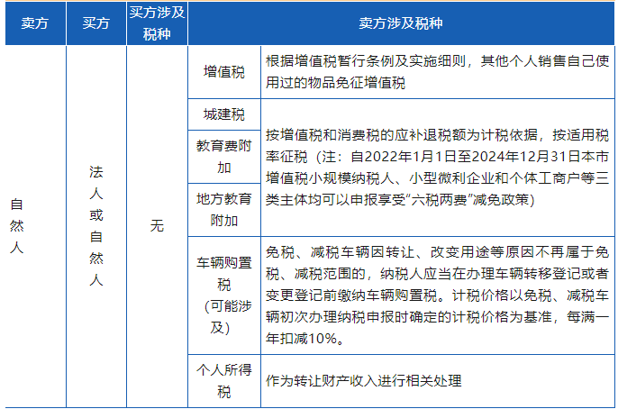 車輛交易環節涉及的相關稅種