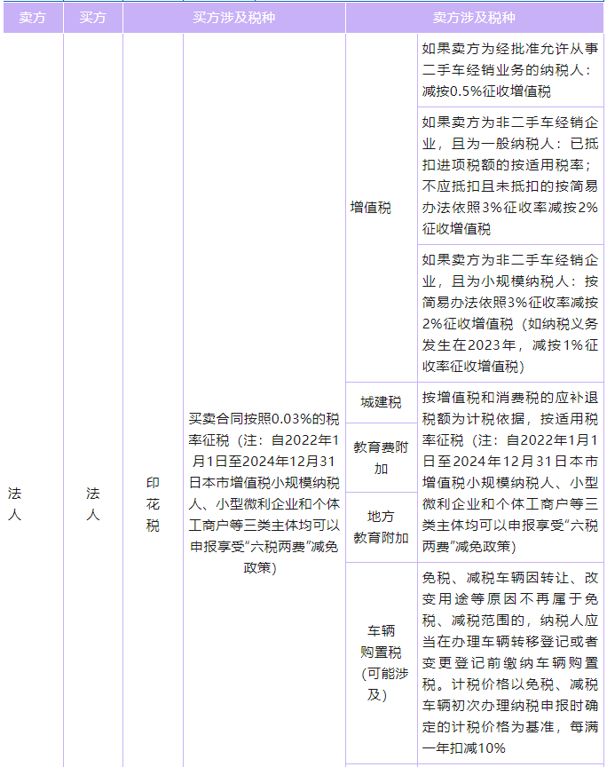 車輛交易環節涉及的相關稅種