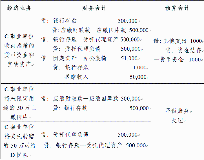 事業單位的賬務處理