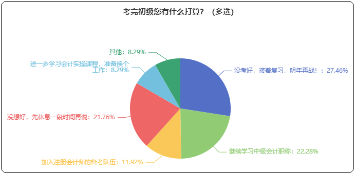 考完初級接下來有什么打算？考中級/注會 學實操 先休息...？