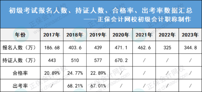 初級考試歷年合格率、出考率