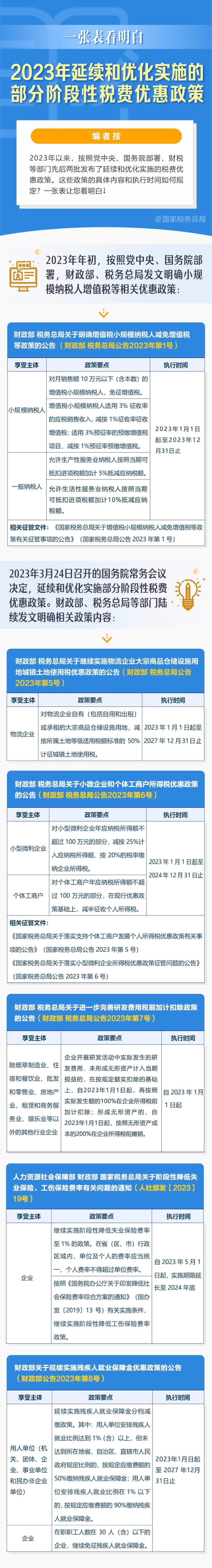 2023年延續和優化實施的部分階段性稅費優惠政策