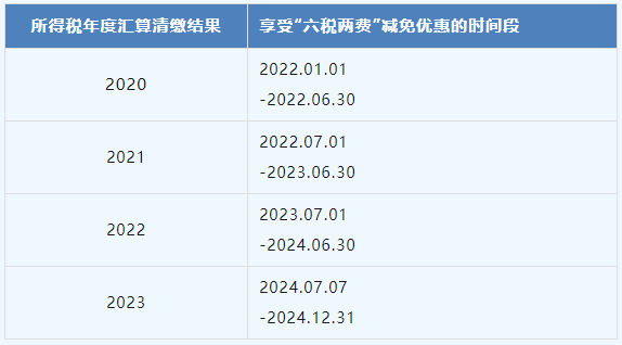 所得稅年度匯算清繳結果