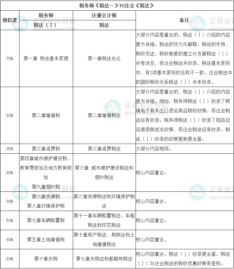 稅務師《稅法（一）》VS注會稅法的相似內容