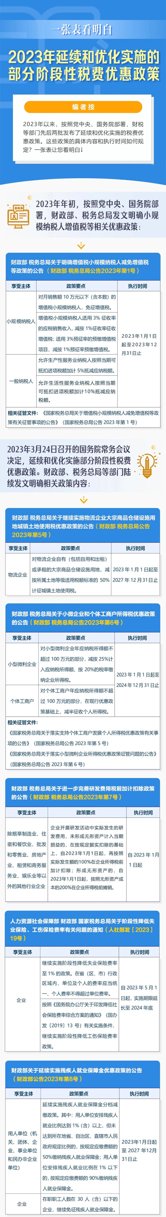2023年延續和優化實施的部分階段性稅費優惠政策